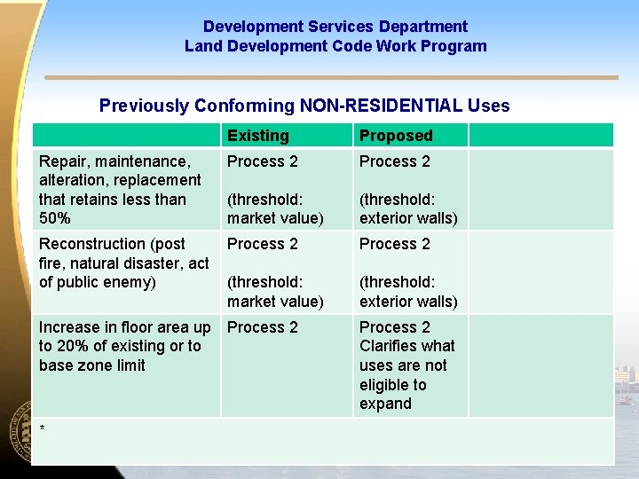 Development Services Department Land Development Code Work Program Previously Conforming NON-RESIDENTIAL Uses Existing Proposed Development Services Department Land Development Code Work Program Previously Conforming NON-RESIDENTIAL Uses Existing Proposed