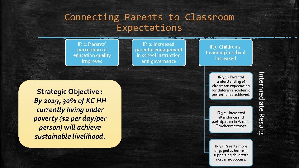 Connecting Parents to Classroom Expectations IR 1: Parents’ perception of education quality improves IR
