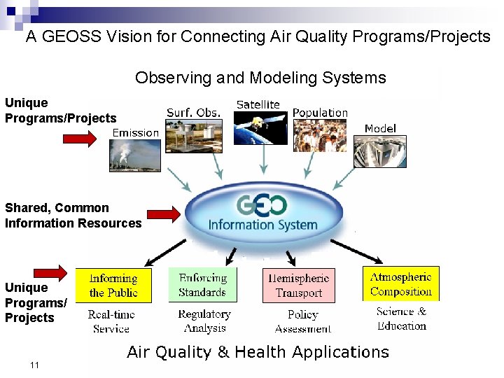 A GEOSS Vision for Connecting Air Quality Programs/Projects Observing and Modeling Systems Unique Programs/Projects