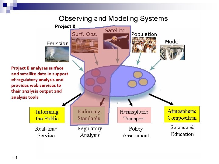 Observing and Modeling Systems Project B analyzes surface and satellite data in support of