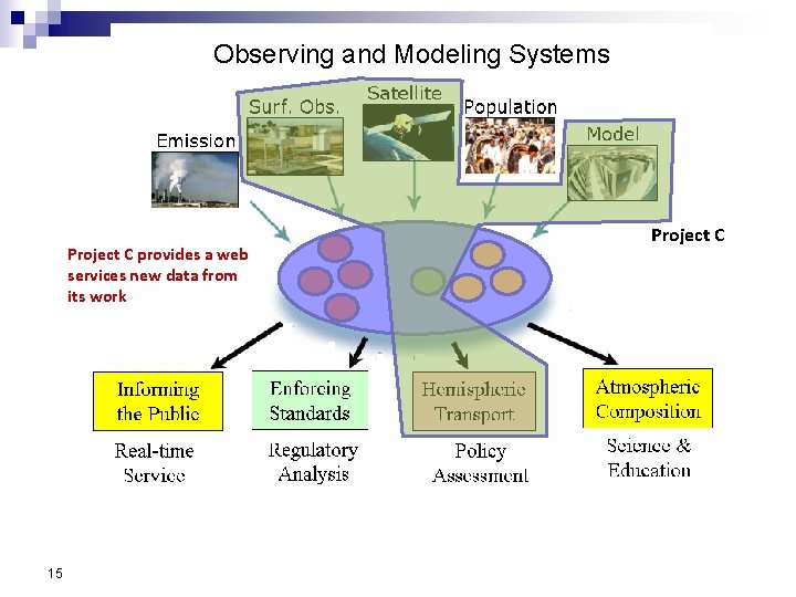 Observing and Modeling Systems Project C provides a web services new data from its