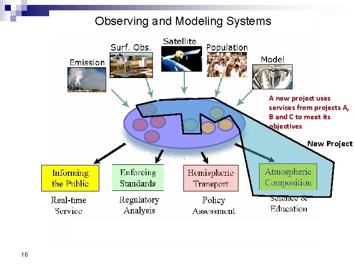 Observing and Modeling Systems A new project uses services from projects A, B and