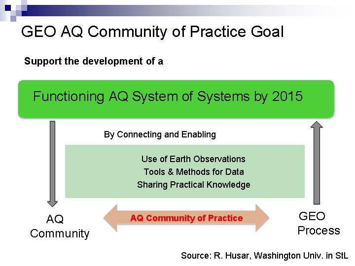 GEO AQ Community of Practice Goal Support the development of a Functioning AQ System