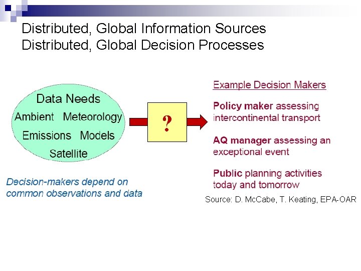 Distributed, Global Information Sources Distributed, Global Decision Processes ? Source: D. Mc. Cabe, T.