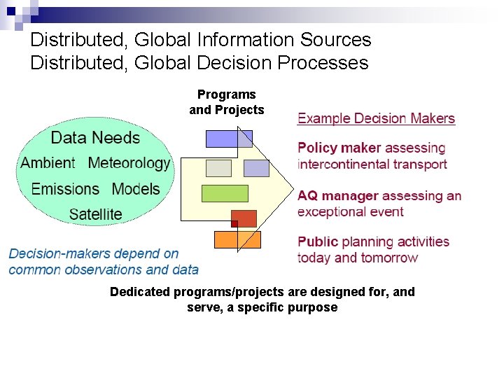 Distributed, Global Information Sources Distributed, Global Decision Processes Programs and Projects Dedicated programs/projects are