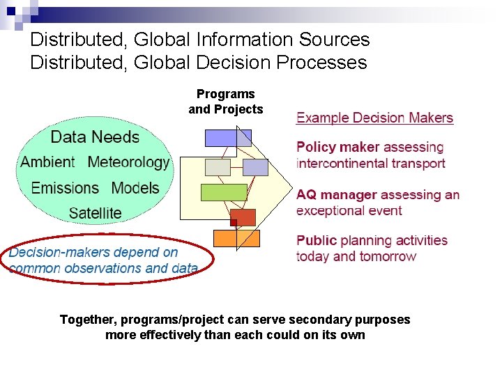 Distributed, Global Information Sources Distributed, Global Decision Processes Programs and Projects Together, programs/project can