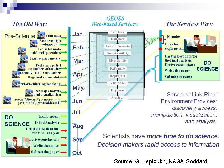 Source: G. Leptoukh, NASA Goddard 