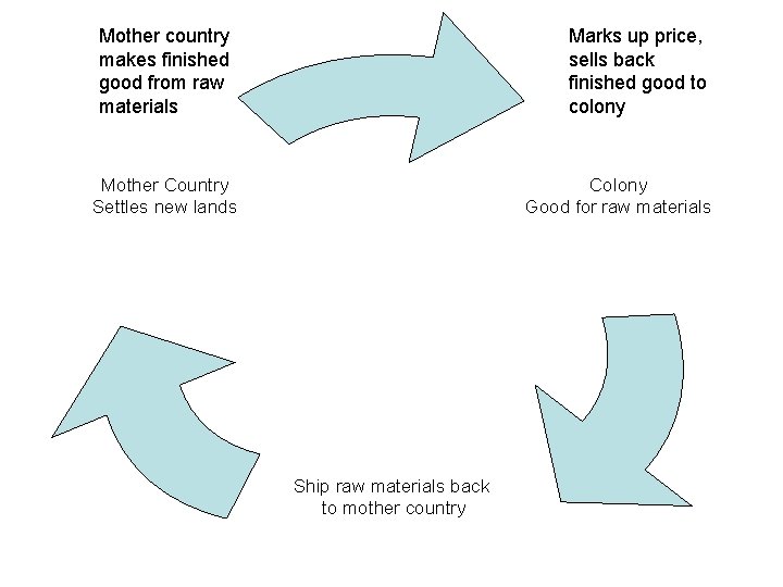 Marks up price, sells back finished good to colony Mother country makes finished good