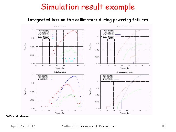 Simulation result example Integrated loss on the collimators during powering failures PHD - A.