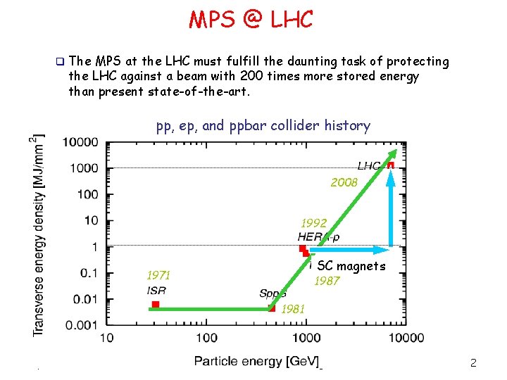 MPS @ LHC q The MPS at the LHC must fulfill the daunting task