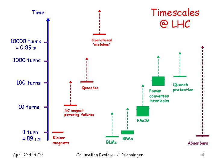 Timescales @ LHC Time 10000 turns = 0. 89 s Operational ‘mistakes’ 1000 turns