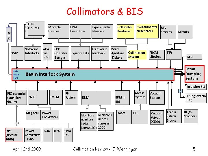 Collimators & BIS Timing LHC LHC Devices SMP Safe Beam Flag Software Interlocks Movable