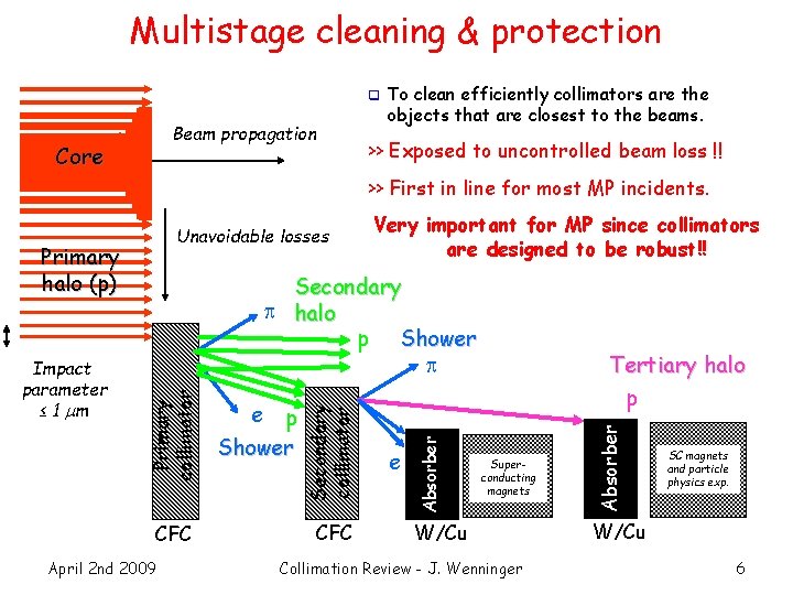 Multistage cleaning & protection q Beam propagation Core To clean efficiently collimators are the