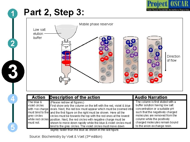 1 Part 2, Step 3: Mobile phase reservoir 2 Low salt elution buffer -