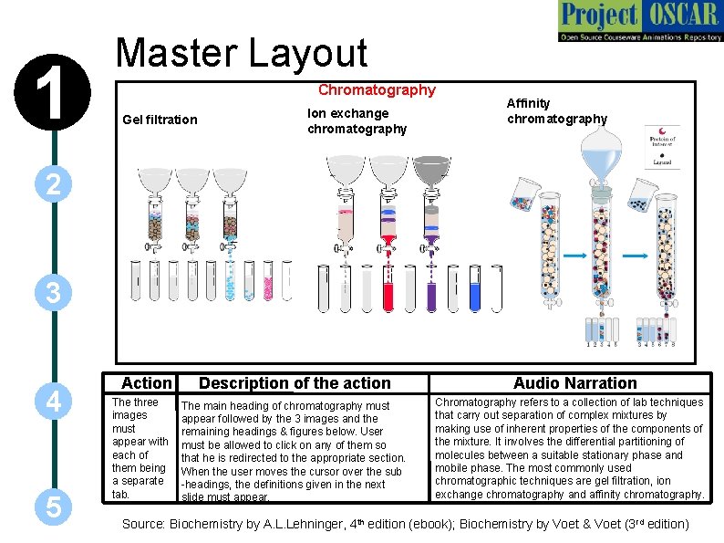 1 Master Layout Chromatography Gel filtration Ion exchange chromatography Affinity chromatography 2 3 4