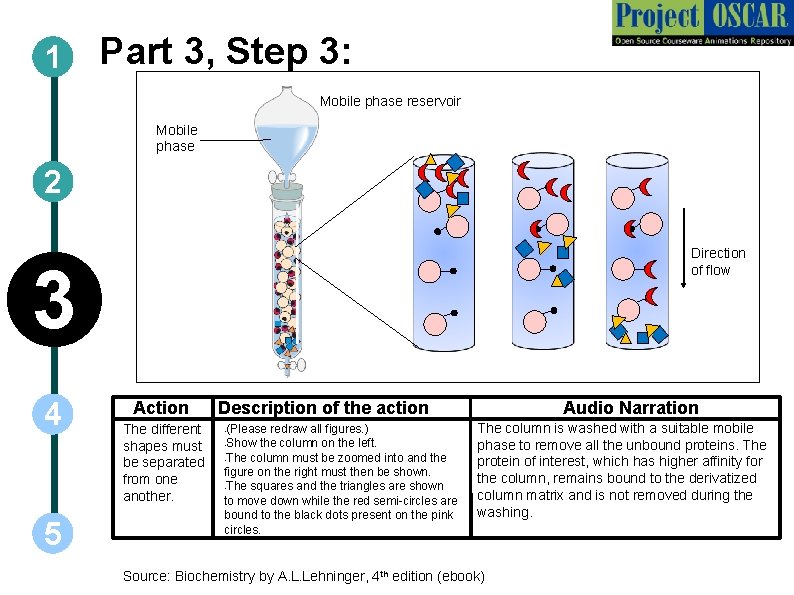 1 Part 3, Step 3: Mobile phase reservoir Mobile phase 2 Direction of flow
