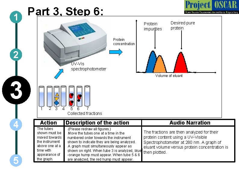 Part 3, Step 6: 1 Protein impurities Desired pure protein Protein concentration 2 UV-Vis