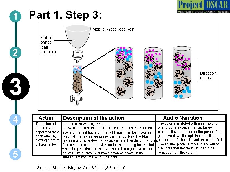 1 Part 1, Step 3: Mobile phase reservoir 2 Mobile phase (salt solution) Direction