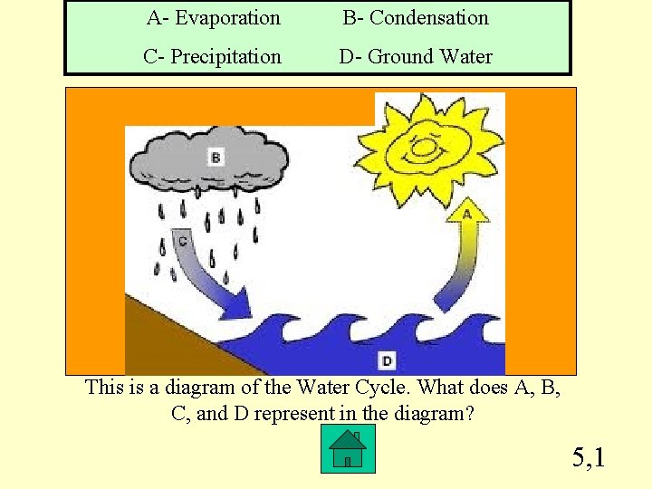 A- Evaporation B- Condensation C- Precipitation D- Ground Water This is a diagram of