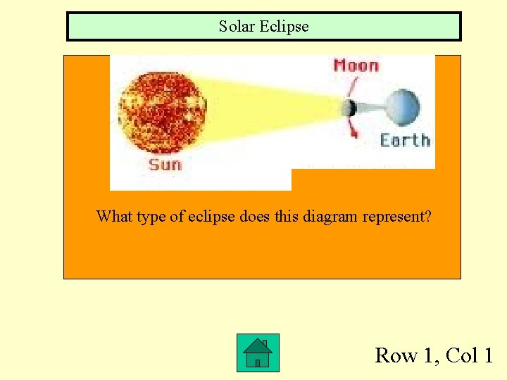 Solar Eclipse What type of eclipse does this diagram represent? Row 1, Col 1