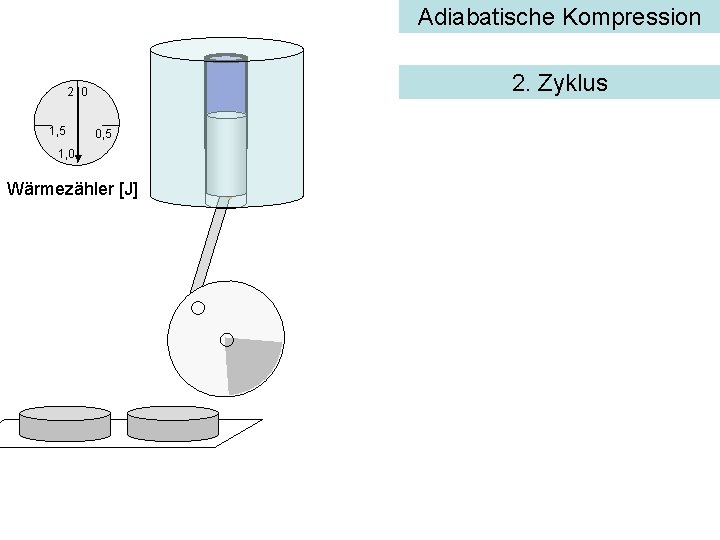 Adiabatische Kompression 2. Zyklus 2 0 1, 5 0, 5 1, 0 Wärmezähler [J]