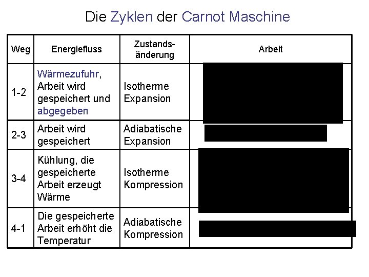 Die Zyklen der Carnot Maschine Weg Energiefluss Zustandsänderung 1 -2 Wärmezufuhr, Arbeit wird gespeichert