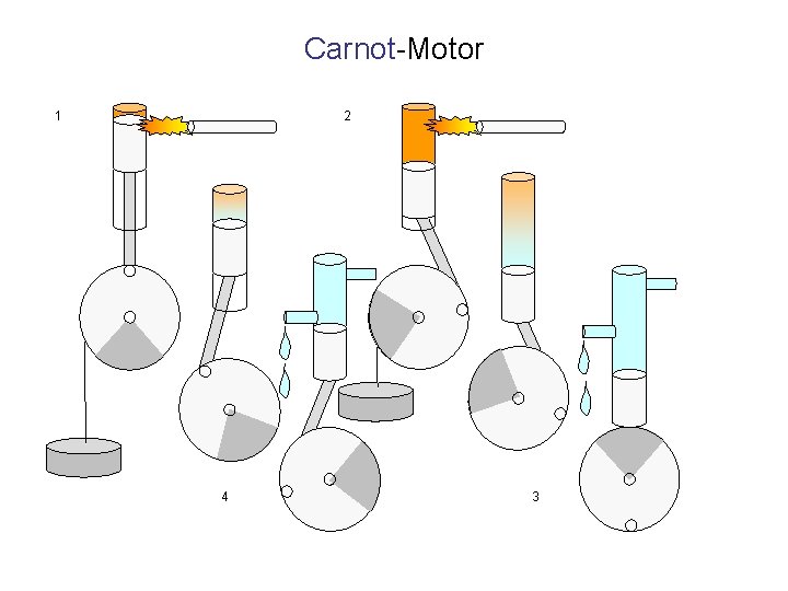 Carnot-Motor 1 2 4 3 