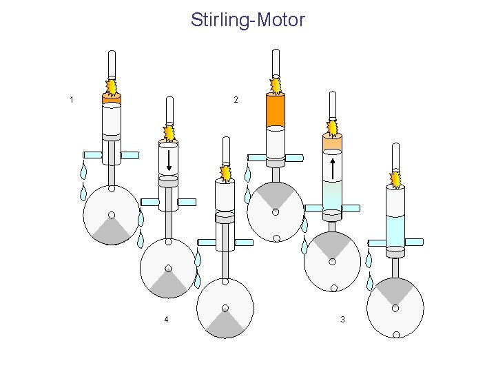 Stirling-Motor 1 2 4 3 