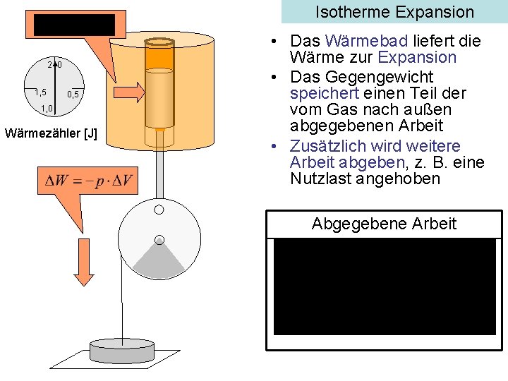 Isotherme Expansion 2 0 1, 5 0, 5 1, 0 Wärmezähler [J] • Das