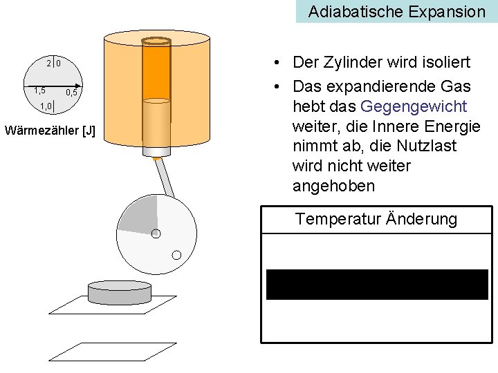 Adiabatische Expansion 2 0 1, 5 0, 5 1, 0 Wärmezähler [J] • Der