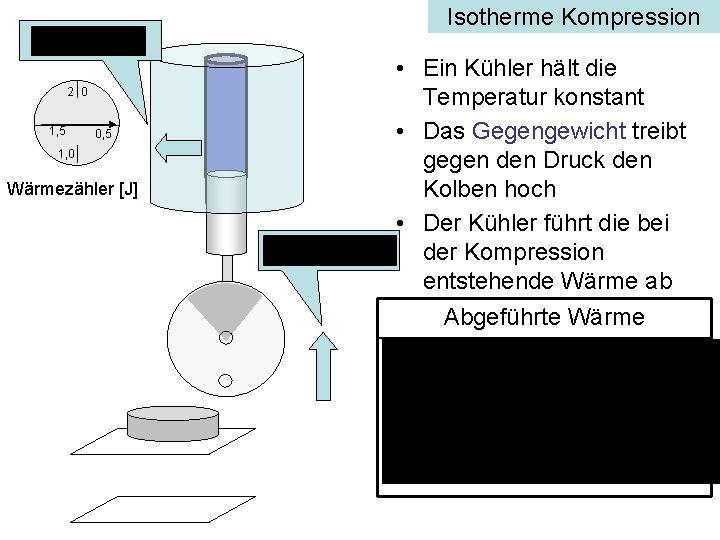 Isotherme Kompression 2 0 1, 5 0, 5 1, 0 Wärmezähler [J] • Ein