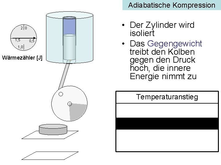 Adiabatische Kompression 2 0 1, 5 0, 5 1, 0 Wärmezähler [J] • Der