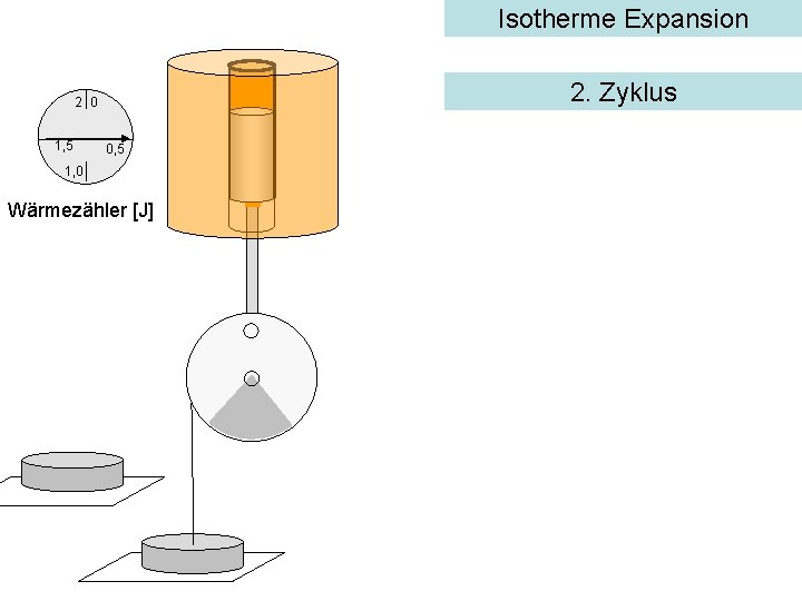 Isotherme Expansion 2. Zyklus 2 0 1, 5 0, 5 1, 0 Wärmezähler [J]