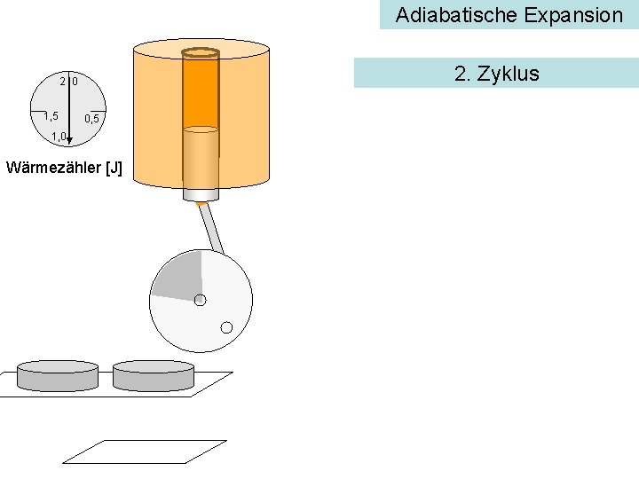 Adiabatische Expansion 2. Zyklus 2 0 1, 5 0, 5 1, 0 Wärmezähler [J]