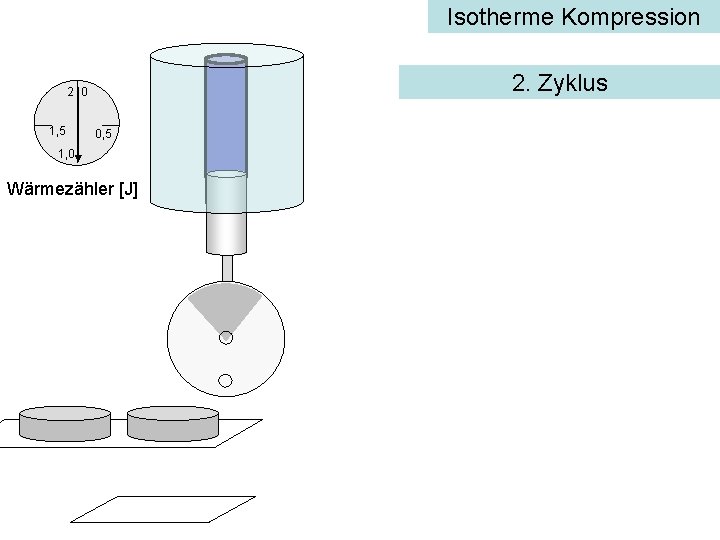 Isotherme Kompression 2. Zyklus 2 0 1, 5 0, 5 1, 0 Wärmezähler [J]