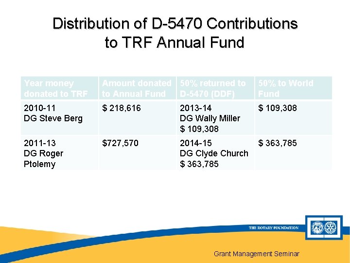 Distribution of D-5470 Contributions to TRF Annual Fund Year money donated to TRF Amount