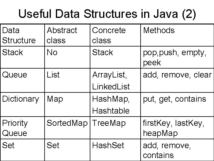 Useful Data Structures in Java (2) Data Structure Stack Abstract class No Queue List