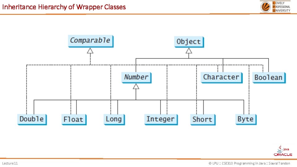 Inheritance Hierarchy of Wrapper Classes Lecture 11 © LPU : : CSE 310 Programming Inheritance Hierarchy of Wrapper Classes Lecture 11 © LPU : : CSE 310 Programming