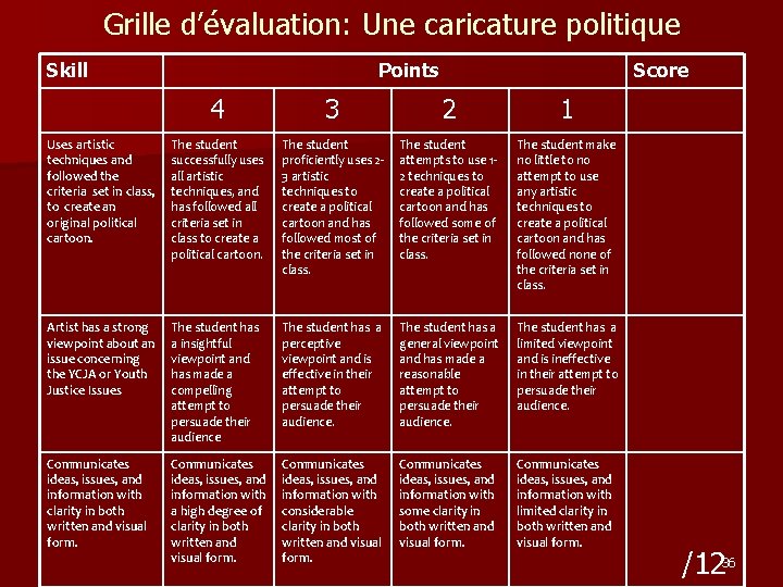 Grille d’évaluation: Une caricature politique Skill Points Score 4 3 2 1 Uses artistic