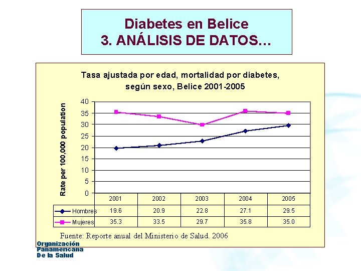Diabetes en Belice 3. ANÁLISIS DE DATOS… Rate per 100, 000 population Tasa ajustada