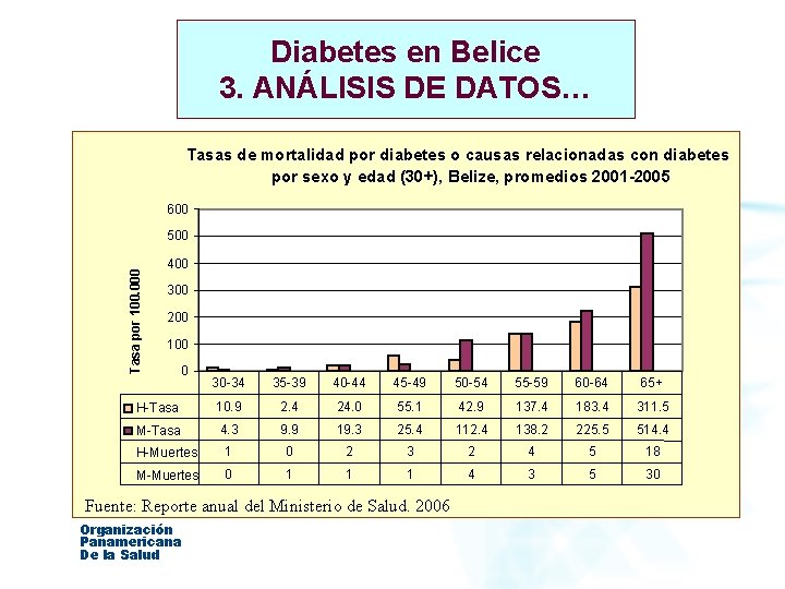 Diabetes en Belice 3. ANÁLISIS DE DATOS… Tasas de mortalidad por diabetes o causas