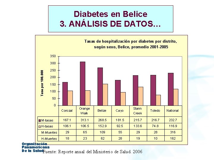 Diabetes en Belice 3. ANÁLISIS DE DATOS… Tasas de hospitalización por diabetes por distrito,