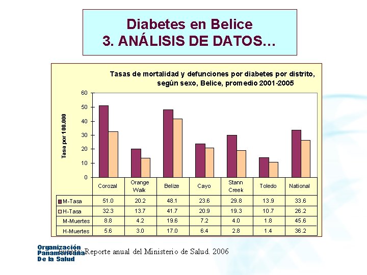 Diabetes en Belice 3. ANÁLISIS DE DATOS… Tasas de mortalidad y defunciones por diabetes
