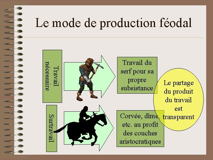 Le mode de production féodal Travail nécessaire Travail du serf pour sa propre subsistance