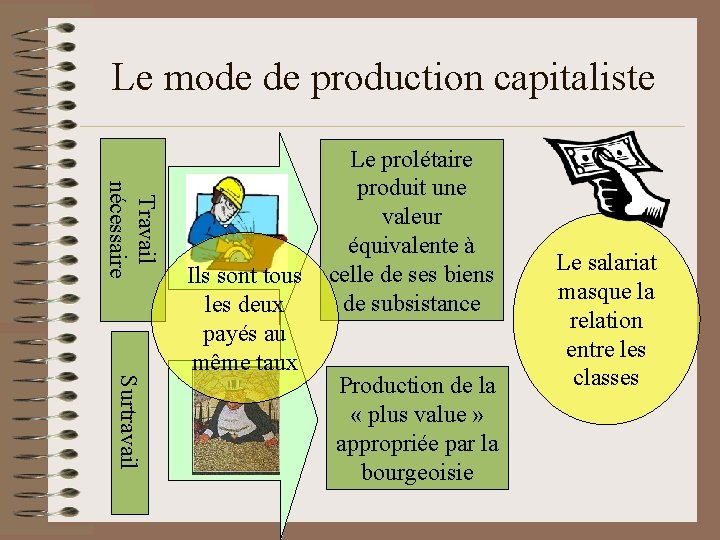 Le mode de production capitaliste Travail nécessaire Ils sont tous les deux payés au