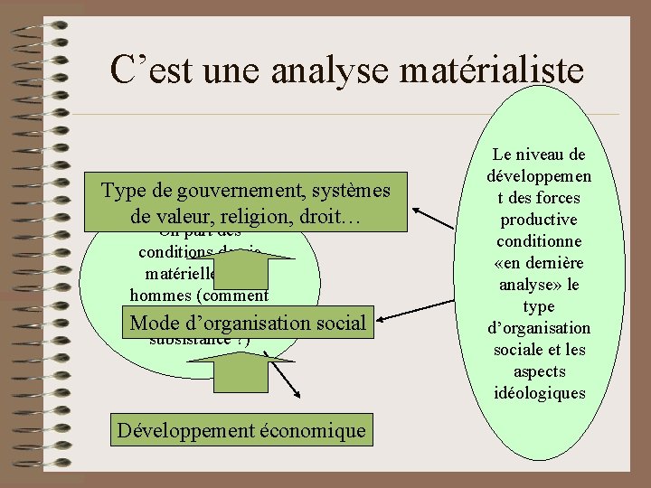 C’est une analyse matérialiste Type de gouvernement, systèmes de valeur, religion, droit… On part