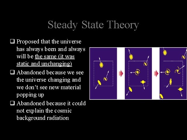 Steady State Theory q Proposed that the universe has always been and always will