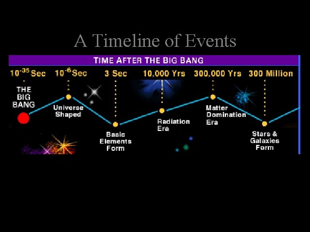 A Timeline of Events 