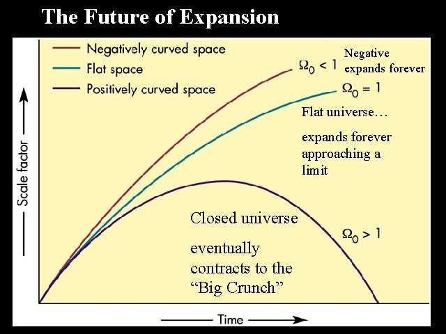 The Future of Expansion Negative expands forever Flat universe… expands forever approaching a limit