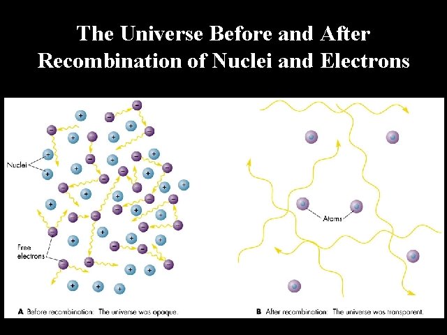 The Universe Before and After Recombination of Nuclei and Electrons 